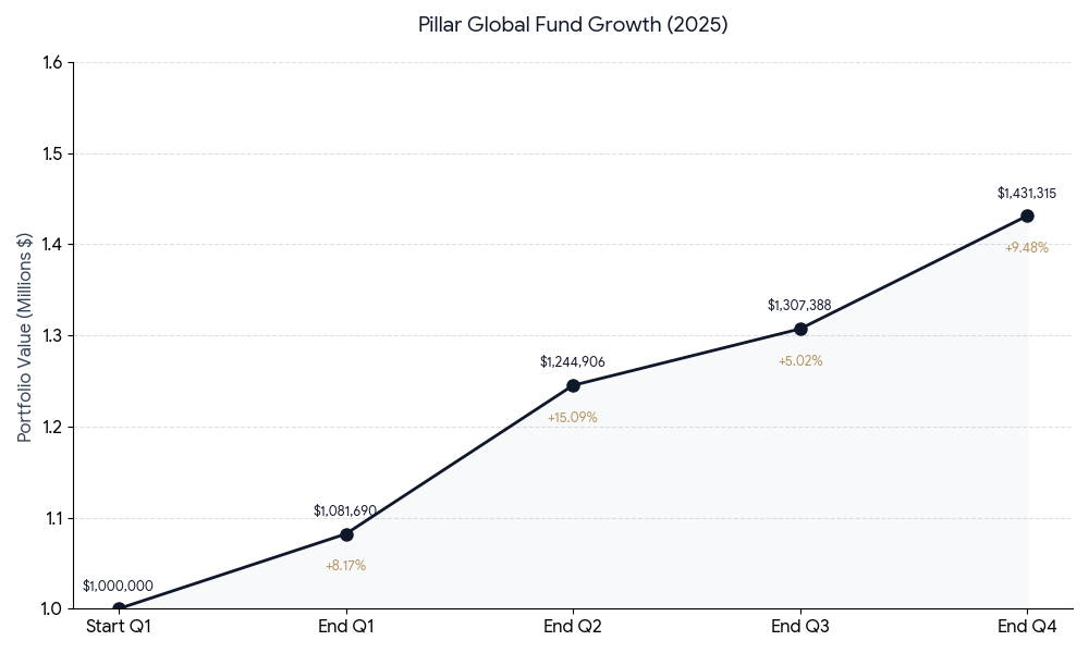 Pillar Global Fund Performance Chart